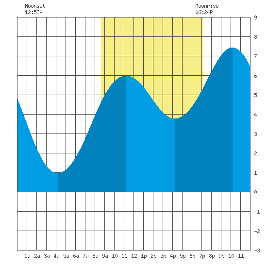 Kodiak Station tide chart for Saturday, October 12, 2024