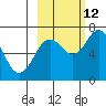 Kodiak Station tide chart for Saturday, October 12, 2024