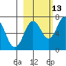 Kodiak Station tide chart for Sunday, October 13, 2024