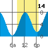 Kodiak Station tide chart for Monday, October 14, 2024