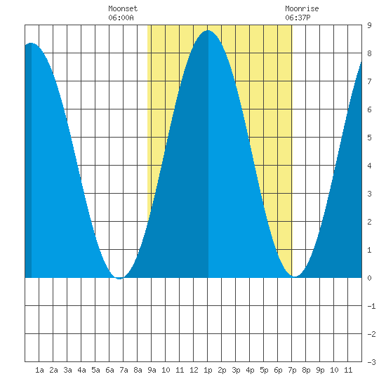 Kodiak Station tide chart for Tuesday, October 15, 2024