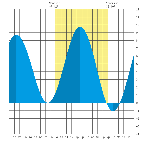 Kodiak Station tide chart for Wednesday, October 16, 2024