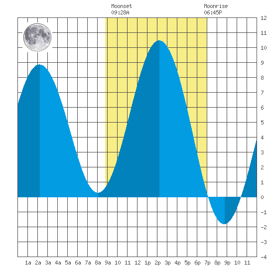 Kodiak Station tide chart for Thursday, October 17, 2024