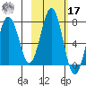 Kodiak Station tide chart for Thursday, October 17, 2024