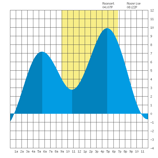 Kodiak Station tide chart for Monday, October 21, 2024