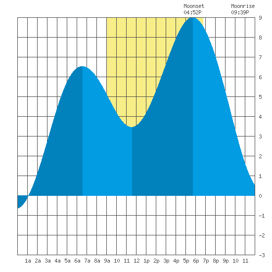 Kodiak Station tide chart for Tuesday, October 22, 2024