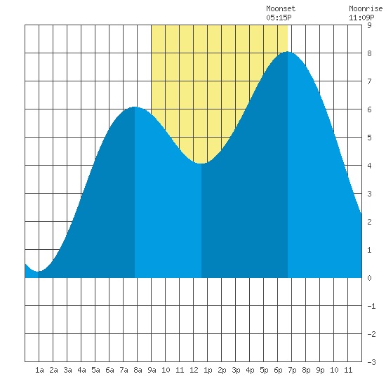 Kodiak Station tide chart for Wednesday, October 23, 2024