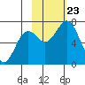 Kodiak Station tide chart for Wednesday, October 23, 2024