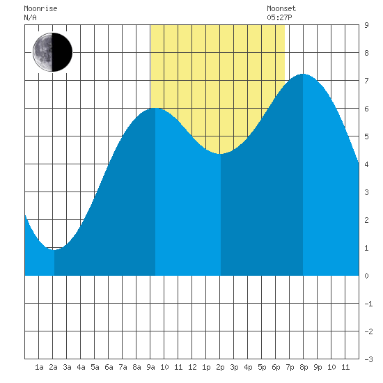 Kodiak Station tide chart for Thursday, October 24, 2024