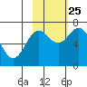 Kodiak Station tide chart for Friday, October 25, 2024