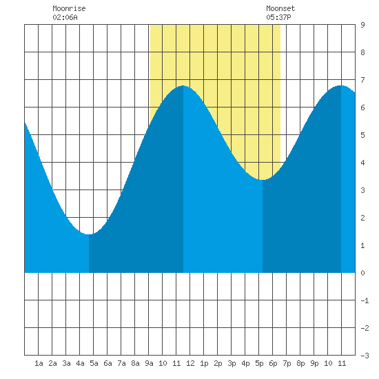 Kodiak Station tide chart for Saturday, October 26, 2024