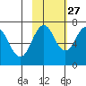 Kodiak Station tide chart for Sunday, October 27, 2024