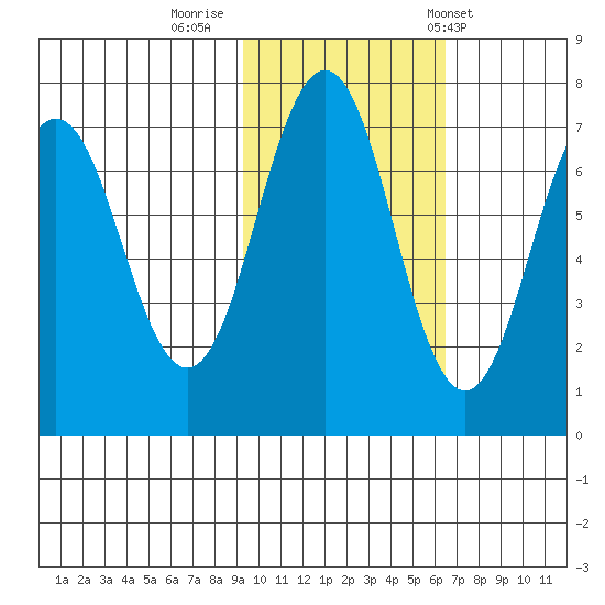 Kodiak Station tide chart for Tuesday, October 29, 2024