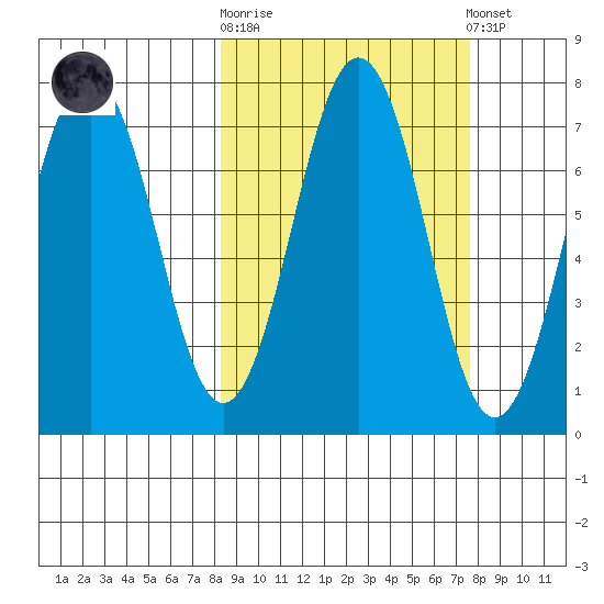 Kodiak Station tide chart for Wednesday, October 2, 2024
