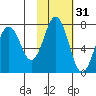 Kodiak Station tide chart for Thursday, October 31, 2024