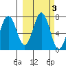 Kodiak Station tide chart for Thursday, October 3, 2024
