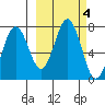 Kodiak Station tide chart for Friday, October 4, 2024