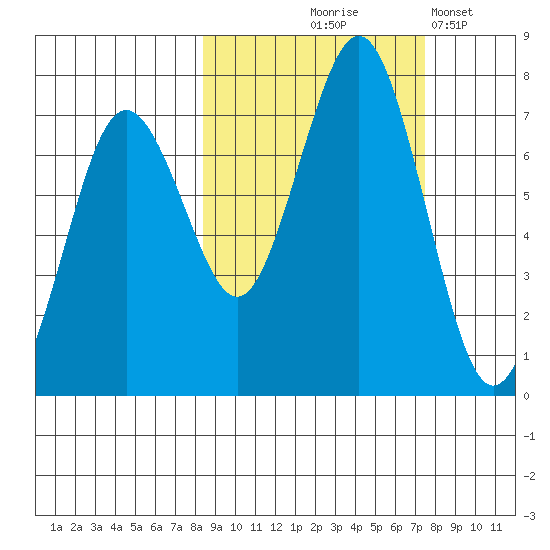 Kodiak Station tide chart for Sunday, October 6, 2024