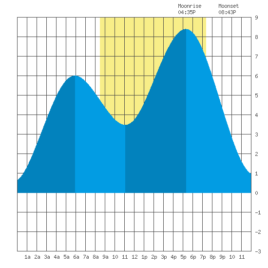 Kodiak Station tide chart for Tuesday, October 8, 2024