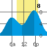 Kodiak Station tide chart for Tuesday, October 8, 2024