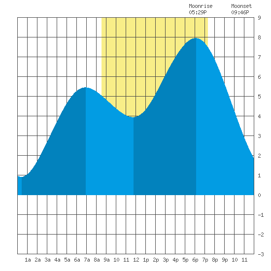 Kodiak Station tide chart for Wednesday, October 9, 2024