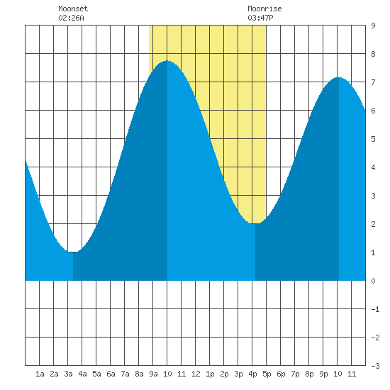 Kodiak Station tide chart for Monday, November 11, 2024