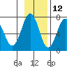 Kodiak Station tide chart for Tuesday, November 12, 2024
