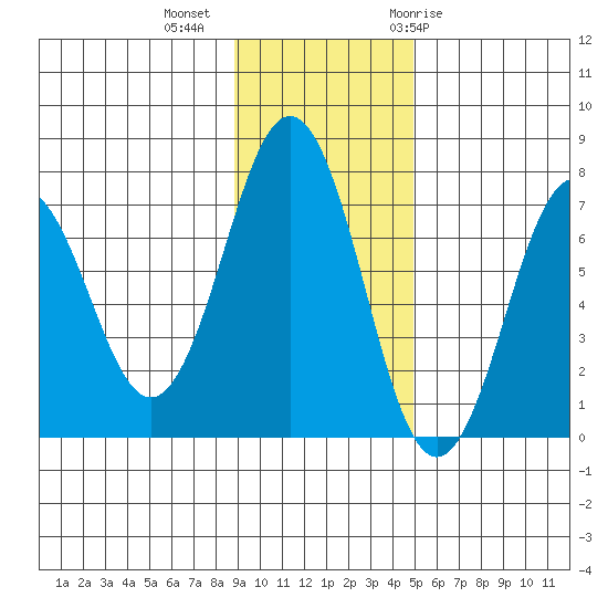 Kodiak Station tide chart for Wednesday, November 13, 2024