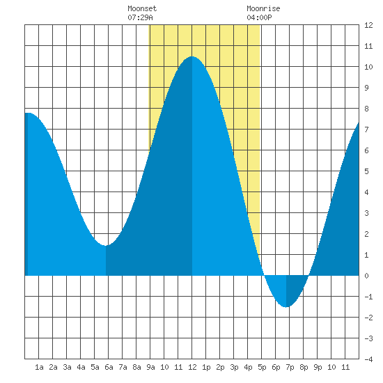 Kodiak Station tide chart for Thursday, November 14, 2024