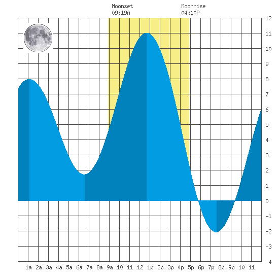Kodiak Station tide chart for Friday, November 15, 2024