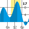 Kodiak Station tide chart for Sunday, November 17, 2024