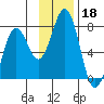 Kodiak Station tide chart for Monday, November 18, 2024
