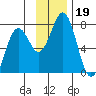 Kodiak Station tide chart for Tuesday, November 19, 2024