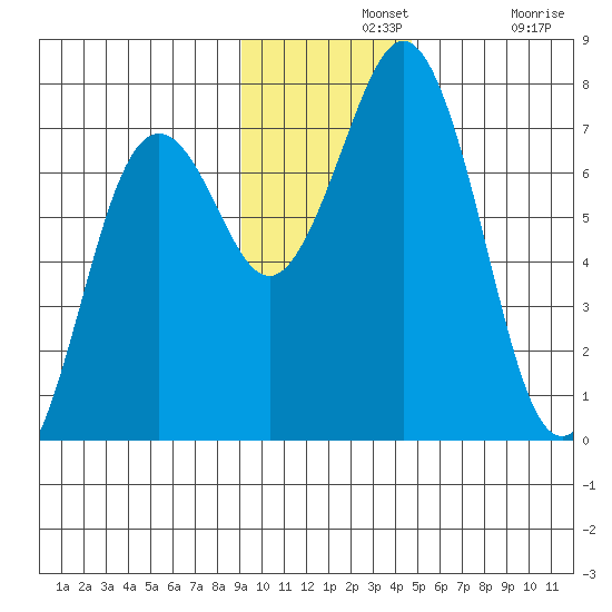 Kodiak Station tide chart for Wednesday, November 20, 2024