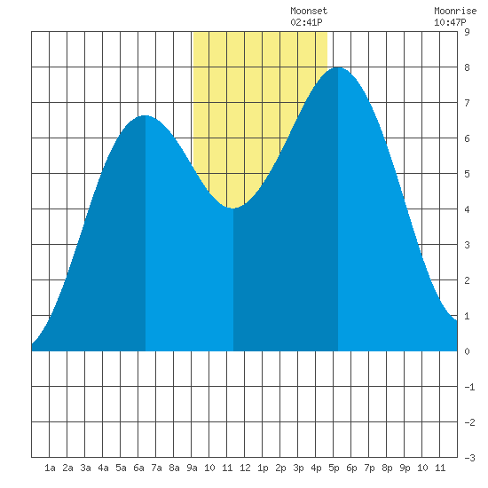 Kodiak Station tide chart for Thursday, November 21, 2024