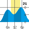 Kodiak Station tide chart for Thursday, November 21, 2024