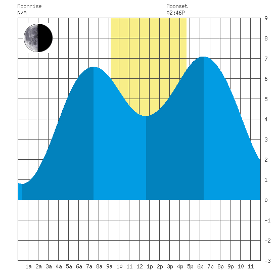 Kodiak Station tide chart for Friday, November 22, 2024