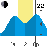 Kodiak Station tide chart for Friday, November 22, 2024