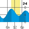 Kodiak Station tide chart for Sunday, November 24, 2024