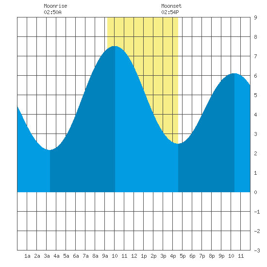 Kodiak Station tide chart for Monday, November 25, 2024