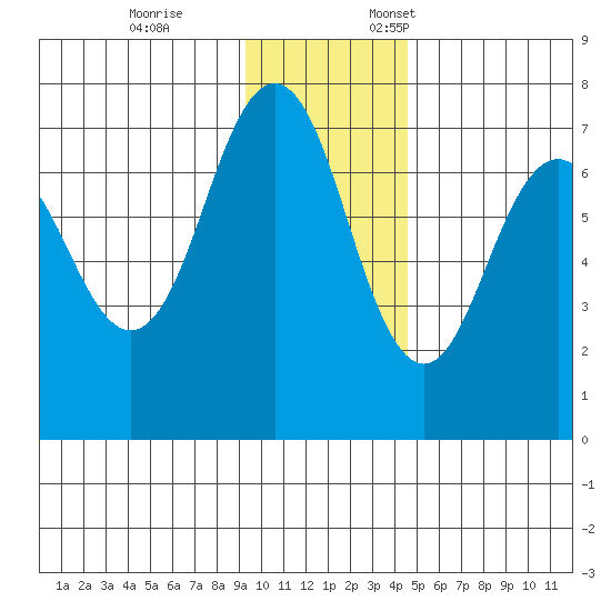 Kodiak Station tide chart for Tuesday, November 26, 2024
