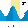Kodiak Station tide chart for Wednesday, November 27, 2024