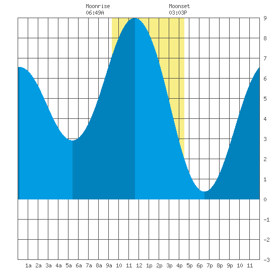Kodiak Station tide chart for Thursday, November 28, 2024