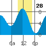 Kodiak Station tide chart for Thursday, November 28, 2024