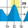 Kodiak Station tide chart for Friday, November 29, 2024