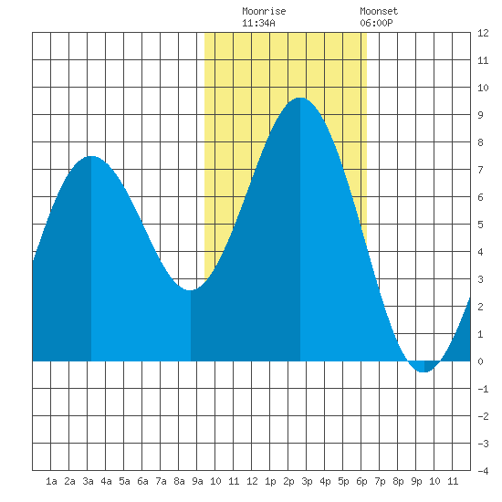 Kodiak Station tide chart for Saturday, November 2, 2024
