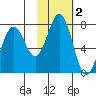 Kodiak Station tide chart for Saturday, November 2, 2024