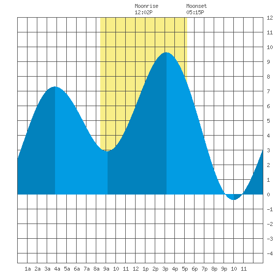 Kodiak Station tide chart for Sunday, November 3, 2024
