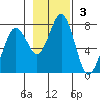 Kodiak Station tide chart for Sunday, November 3, 2024