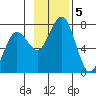 Kodiak Station tide chart for Tuesday, November 5, 2024